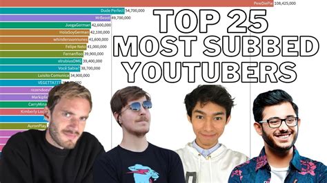 top most subscribed youtubers